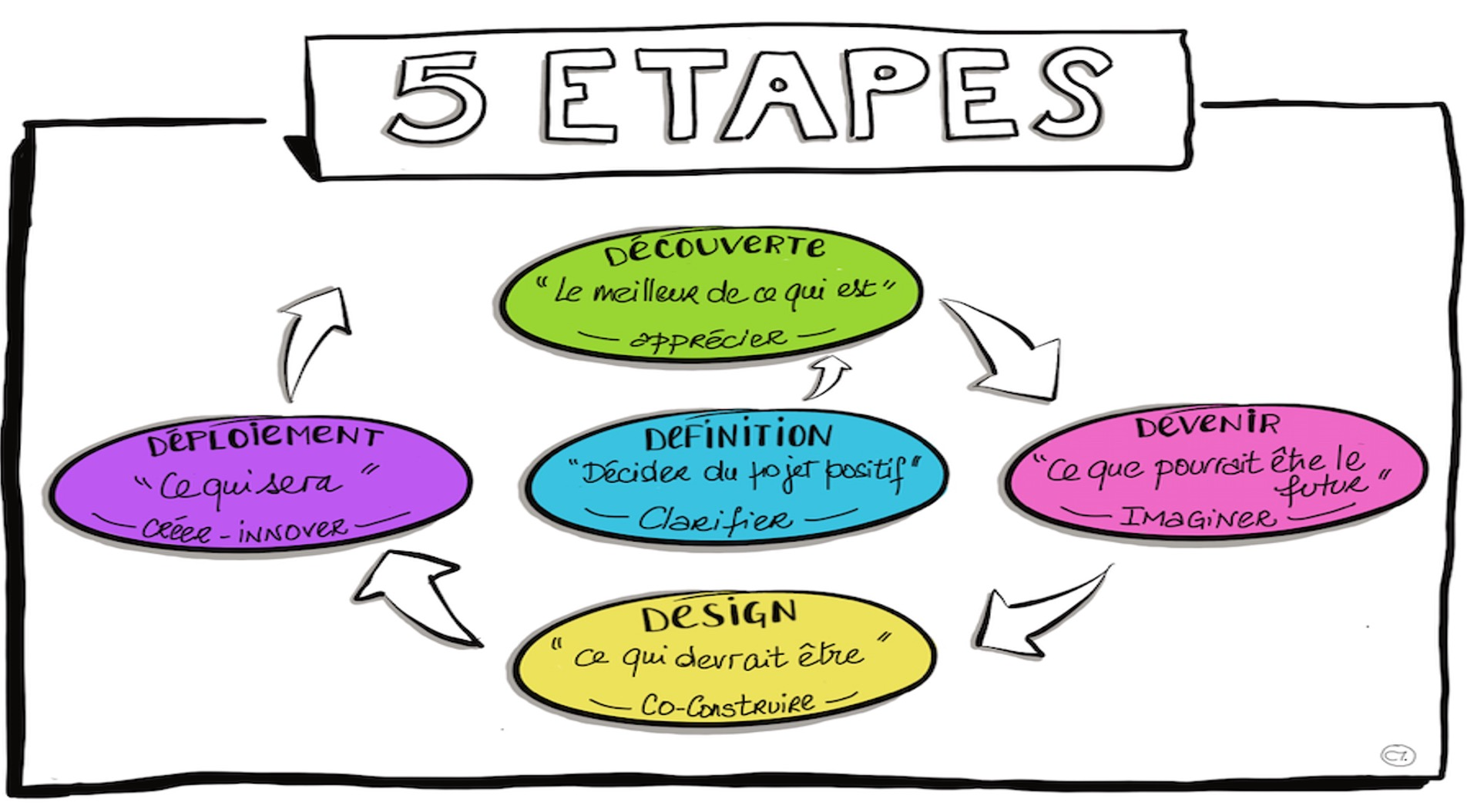 fonetica-etapes-appreciative-inquiry-changement